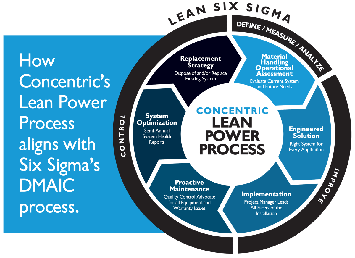 The Five Phases Of Six Sigma Walkthrough With Examples