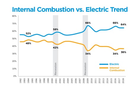 Internal combustion vs. electric