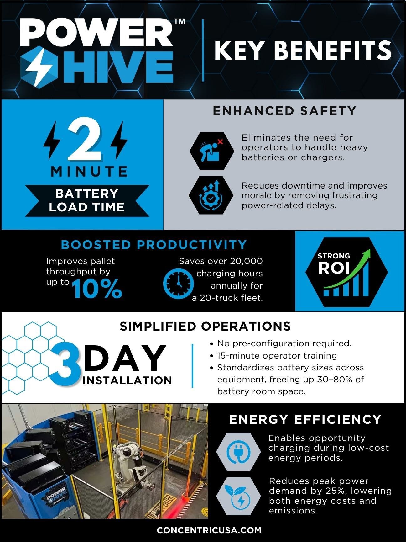 See the key benefits of Concentric's PowerHIVE system.