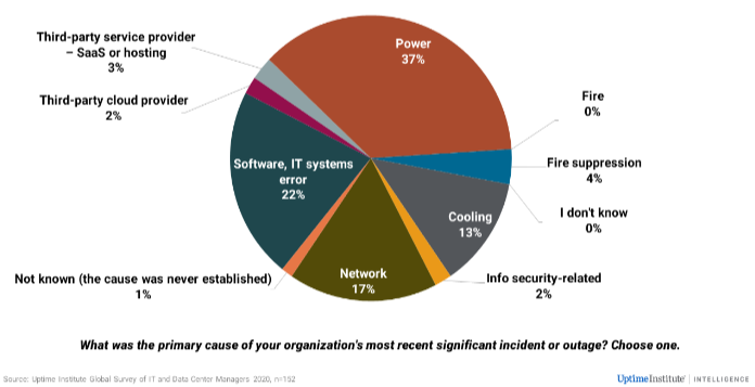 uptime_institute_global_survey